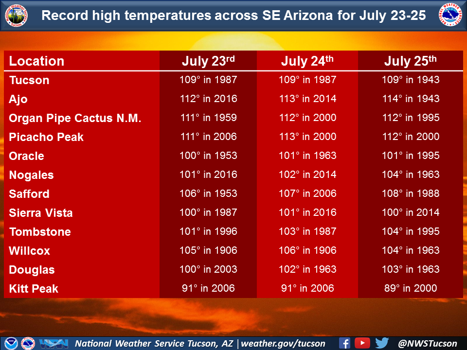 Heat chart